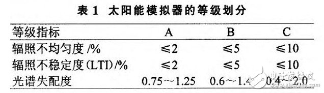 對光伏組件的參數(shù)進(jìn)行研究設(shè)計出3A級太陽模擬器