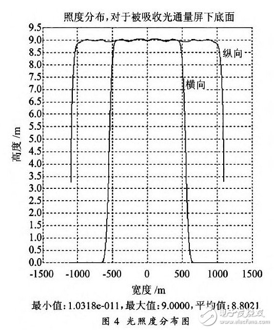 對光伏組件的參數(shù)進(jìn)行研究設(shè)計出3A級太陽模擬器