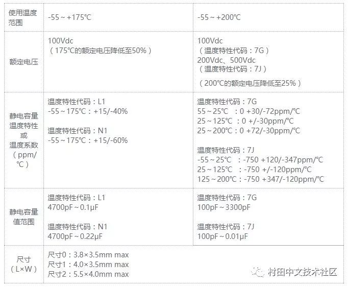 村田擴(kuò)充支持高溫用途的汽車用引線型多層陶瓷電容器RHS系列的產(chǎn)品陣容