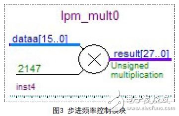 能在很短時間內(nèi)快速構(gòu)建任意波形的FPGA