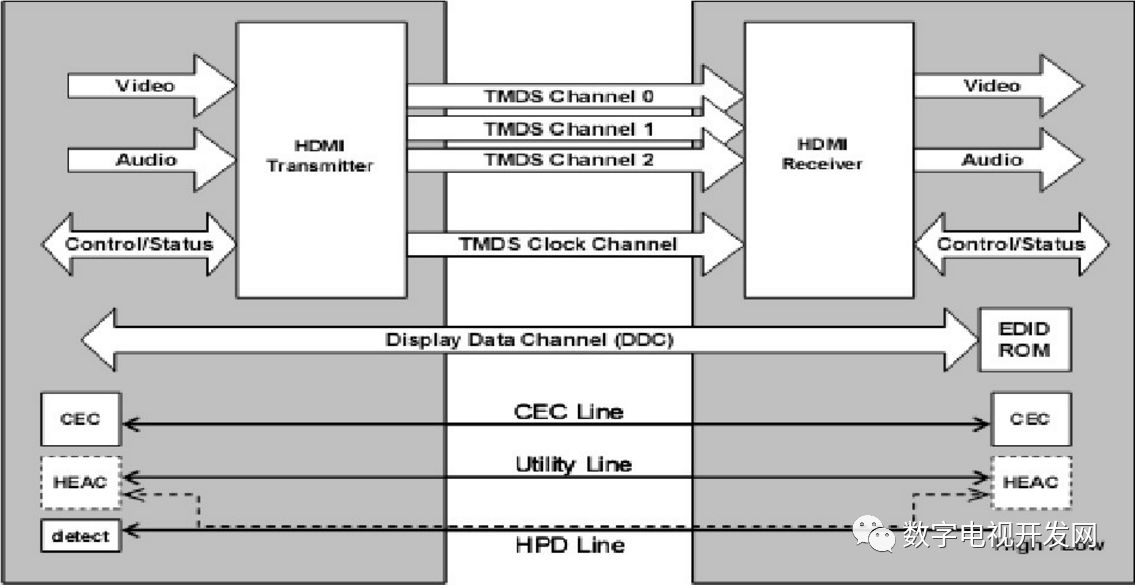 對(duì)HDMI 接口及CEC信號(hào)的簡(jiǎn)單解析
