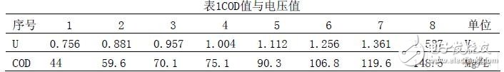 針對監(jiān)測工業(yè)污水處理數(shù)據(jù)模擬量所設(shè)計(jì)的串行A/D轉(zhuǎn)換