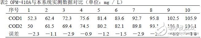 針對監(jiān)測工業(yè)污水處理數(shù)據(jù)模擬量所設(shè)計(jì)的串行A/D轉(zhuǎn)換