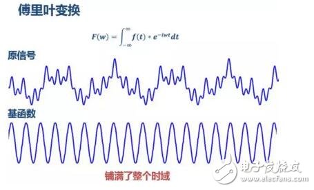 小波變換比傅里葉變換好在哪里_小波變換與傅里葉變換詳解