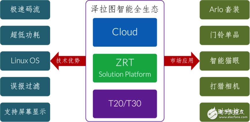 君正澤拉圖平臺：WIFI在線續(xù)航180天，引爆電池攝像機市場
