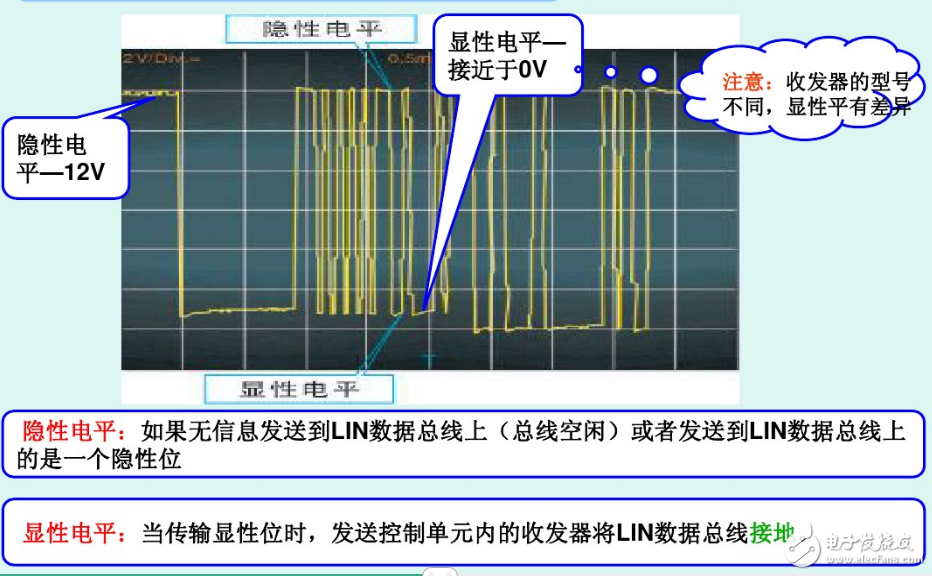 lin總線介紹_汽車(chē)lin總線波形詳解
