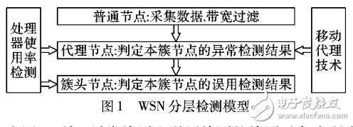 無(wú)線傳感器網(wǎng)絡(luò)多層安全檢測(cè)方法