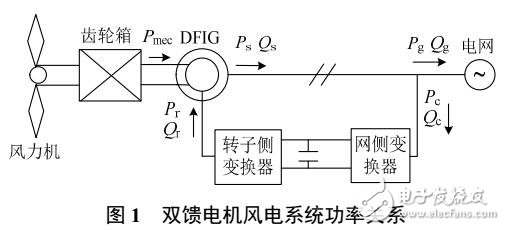 含雙饋電機(jī)風(fēng)電場的電力系統(tǒng)無功優(yōu)化