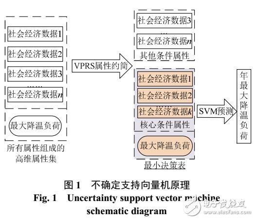 支持向量機(jī)降溫負(fù)荷預(yù)測(cè)方法