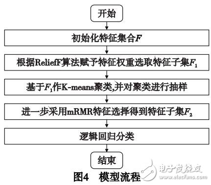 一種雙重特征選擇的不平衡復雜網(wǎng)絡連接分類模型