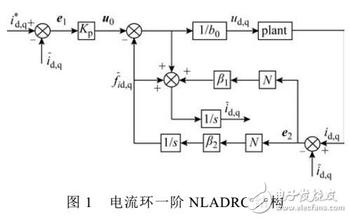 永磁同步電機(jī)傳動系統(tǒng)電流環(huán)控制器的設(shè)計