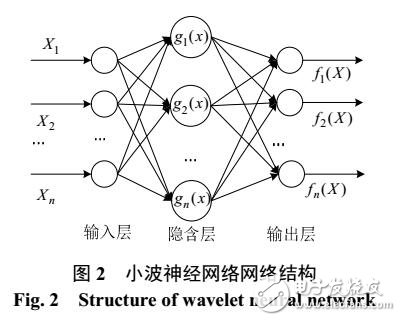 風(fēng)電場功率預(yù)測方法