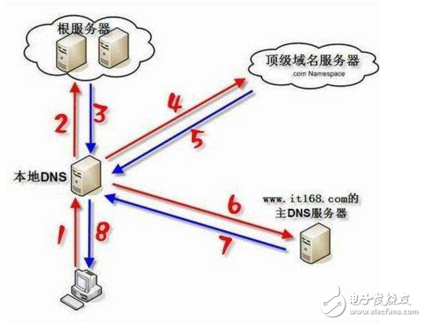 解讀DNS服務器以及保護的方法