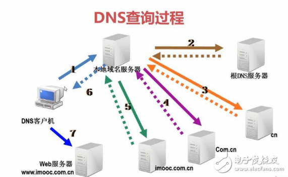 解讀DNS服務器以及保護的方法