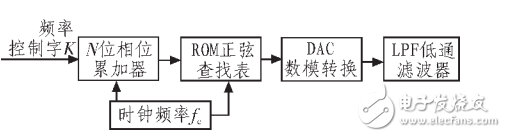 正弦波信號發(fā)生器基本原理與設(shè)計