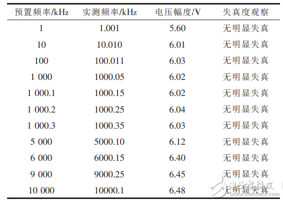 正弦波信號(hào)發(fā)生器基本原理與設(shè)計(jì)
