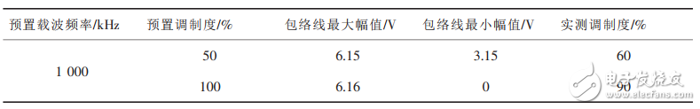 正弦波信號(hào)發(fā)生器基本原理與設(shè)計(jì)