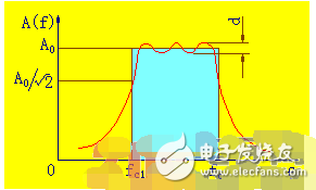 實(shí)際濾波器的基本參數(shù)
