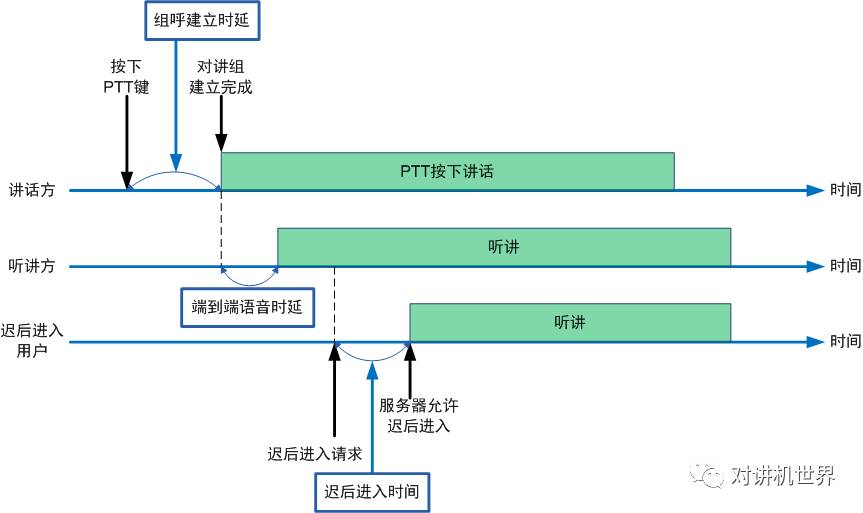 公網(wǎng)對講相關(guān)的幾個時延指標定義以及常用對講機與集群對講機之分