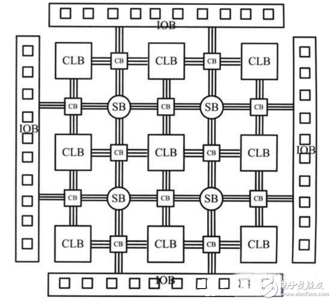 fpga介紹_fpga芯片系統(tǒng)結構圖