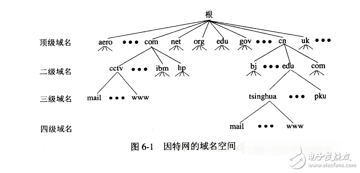 dns系統(tǒng)的層次結構
