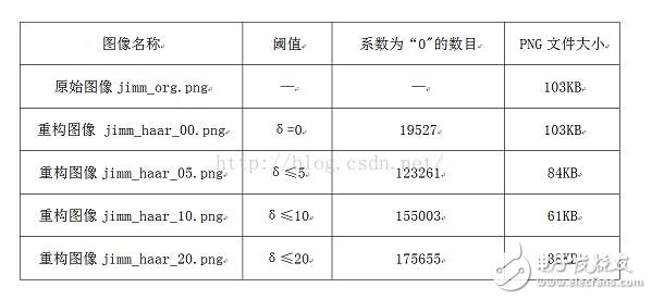 圖像小波變換原理_圖像小波變換的matlab實(shí)現(xiàn)詳解