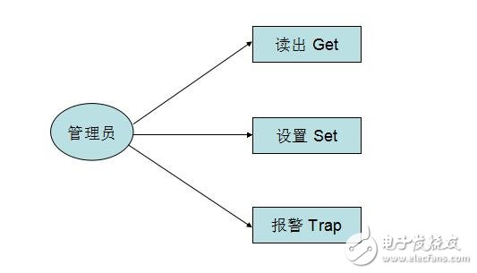 snmp原理與實戰(zhàn)詳解