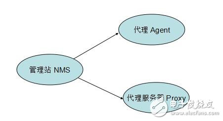 snmp原理與實戰(zhàn)詳解