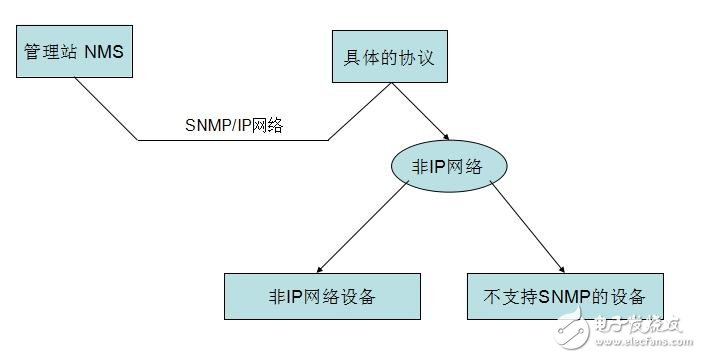snmp原理與實戰(zhàn)詳解