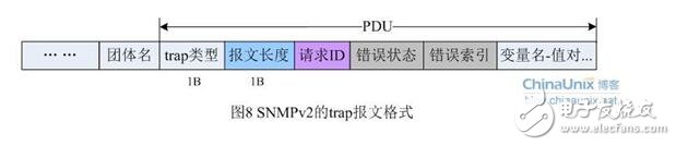 snmp從入門到開(kāi)發(fā)詳解