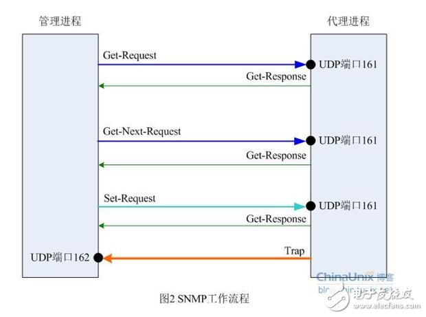 snmp從入門到開(kāi)發(fā)詳解
