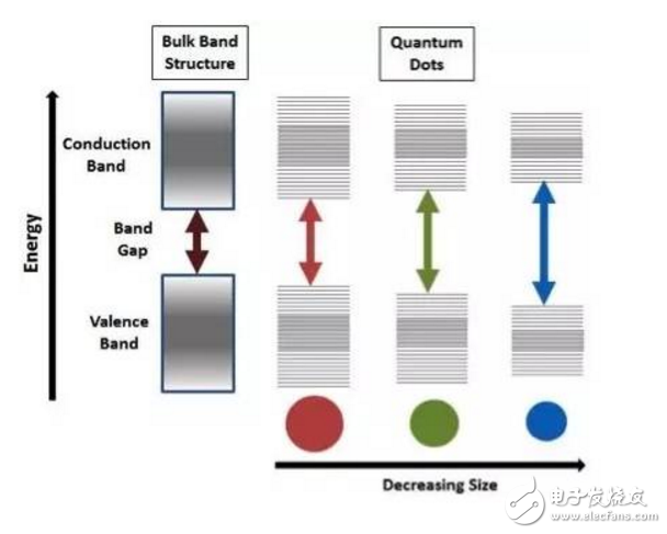 一文解析量子點技術(shù)的發(fā)光原理