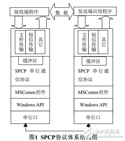 一個簡單的串口通信協(xié)議