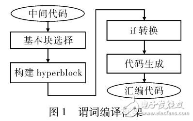 分簇結(jié)構(gòu)高效謂詞機制及編譯優(yōu)化方法