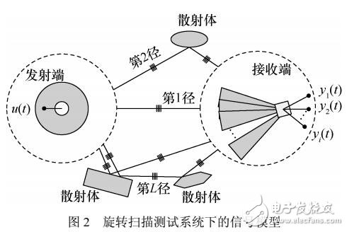 26 GHz室外微蜂窩毫米波信道測(cè)量