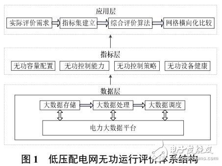 基于電力大數(shù)據(jù)低壓配電網(wǎng)無功運(yùn)行評(píng)價(jià)體系