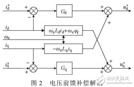 電流解耦算法在內(nèi)置式永磁同步電機弱磁控制中的應用