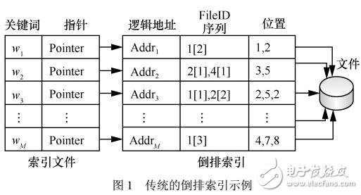 可擴展的對稱密文檢索架構(gòu)