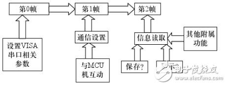 labview讀取串口數(shù)據