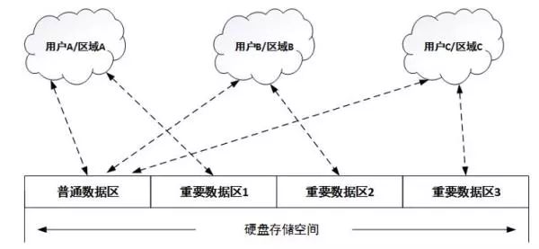 針對固件安全、數(shù)據(jù)安全、數(shù)據(jù)銷毀做了安全設(shè)計的硬盤來解決安全問題