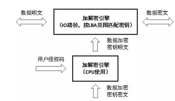 針對固件安全、數(shù)據(jù)安全、數(shù)據(jù)銷毀做了安全設(shè)計的硬盤來解決安全問題