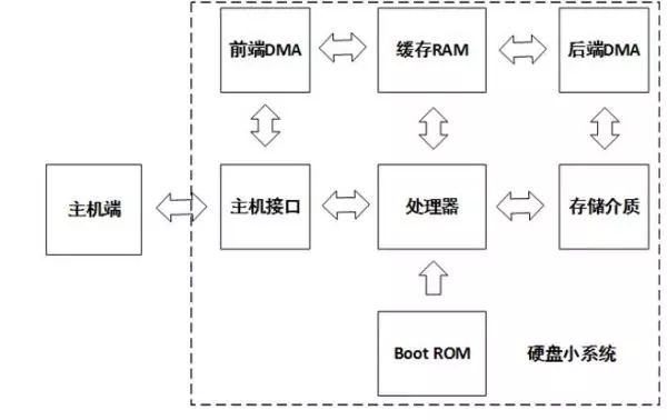 針對固件安全、數(shù)據(jù)安全、數(shù)據(jù)銷毀做了安全設(shè)計的硬盤來解決安全問題