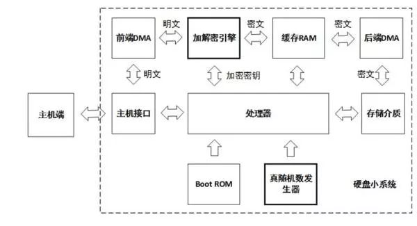針對固件安全、數(shù)據(jù)安全、數(shù)據(jù)銷毀做了安全設(shè)計的硬盤來解決安全問題