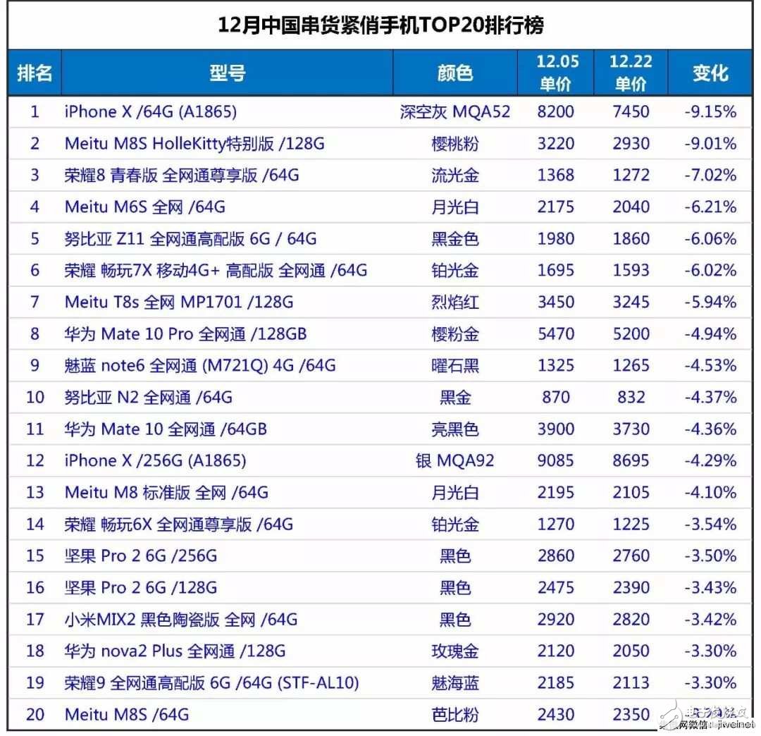 2017年12月中國串貨緊俏手機(jī)市場分析報(bào)告