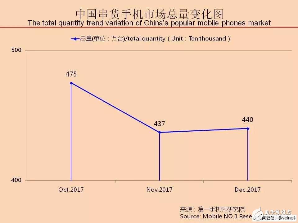 2017年12月中國串貨緊俏手機(jī)市場分析報(bào)告