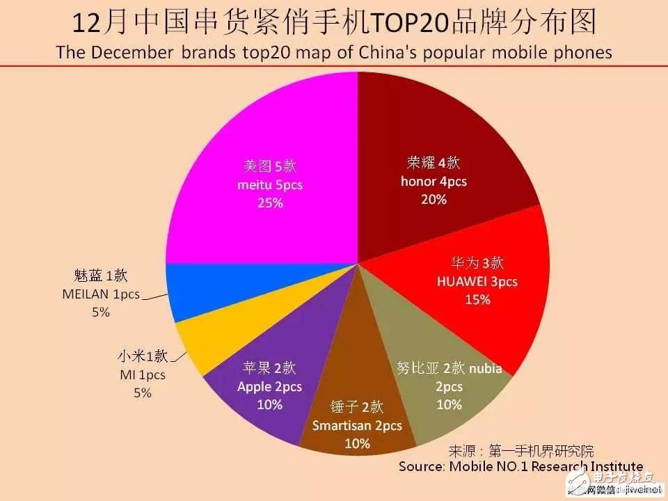 2017年12月中國串貨緊俏手機(jī)市場分析報(bào)告