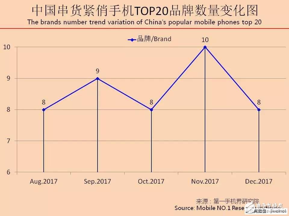 2017年12月中國串貨緊俏手機(jī)市場分析報(bào)告