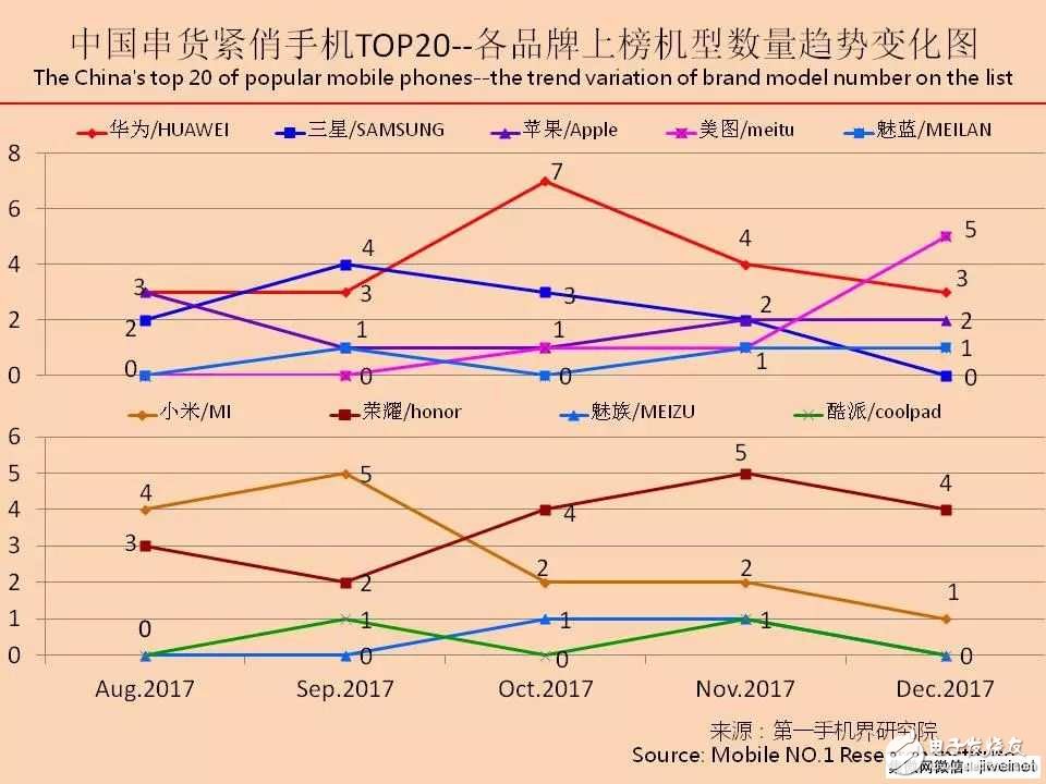2017年12月中國串貨緊俏手機(jī)市場分析報(bào)告