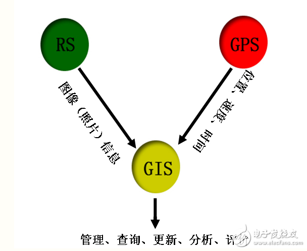 gis gps rs的關系與區(qū)別