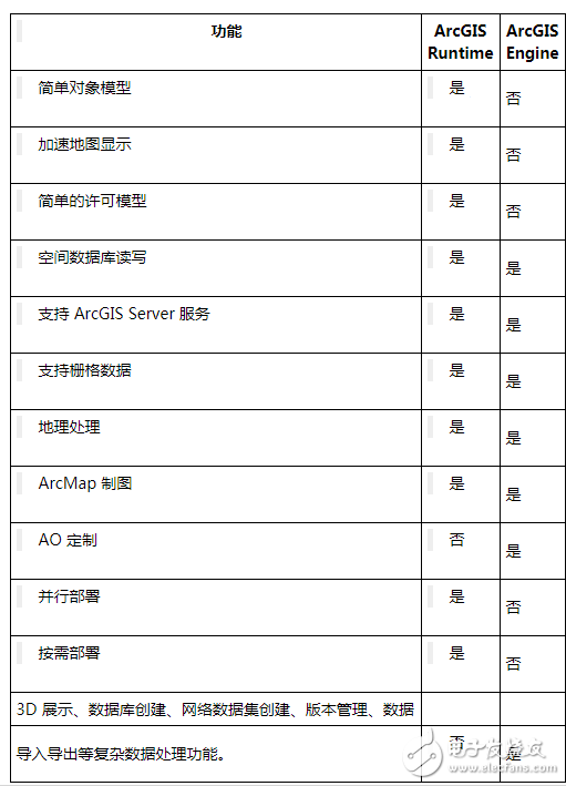 arcgis desktop、arcgis engine和arcgis server三者之間有什么區(qū)別